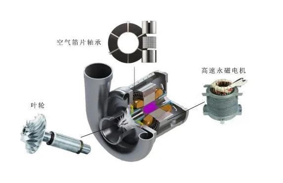 <b>什么是空气悬浮鼓风机？</b>